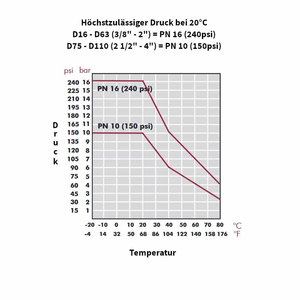 PP PE Conexão de Tubo Acoplamento Luva 16 x 16-3