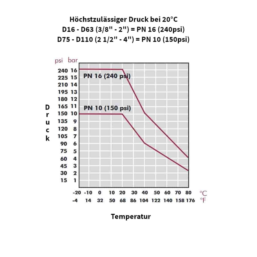 PP PE Conexão de Tubo Acoplamento Reduzido 32 x 25-4